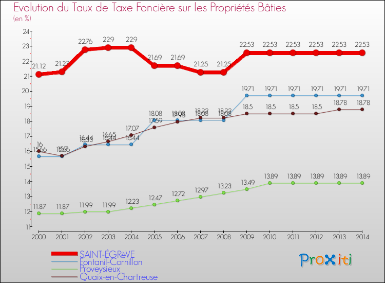 Evolution du taux de la taxe foncière sur le bati pour SAINT-ÉGRèVE et les communes proches de 2000 à 2014 Comparaison des taux de taxe foncière sur le bati pour SAINT-ÉGRèVE et les communes voisines de 2000 à 2014