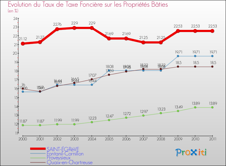 Evolution du taux de la taxe foncière sur le bati pour SAINT-ÉGRèVE et les communes proches Comparaison des taux de taxe foncière sur le bati pour SAINT-ÉGRèVE et les communes voisines