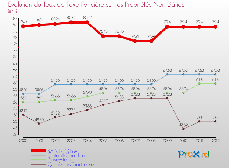 Evolution du taux de la taxe foncière sur les immeubles et terrains non batis pour SAINT-ÉGRèVE et les communes proches de 2000 à 2012 Comparaison des taux de la taxe foncière sur les immeubles et terrains non batis pour SAINT-ÉGRèVE et les communes voisines de 2000 à 2012
