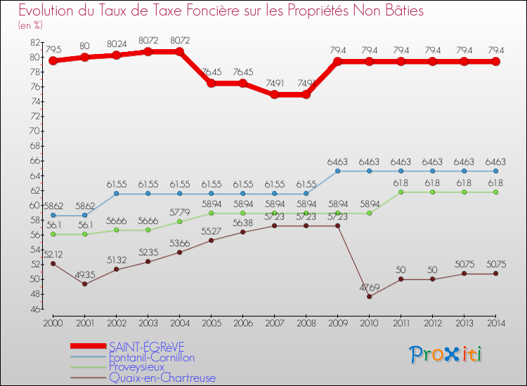 Evolution du taux de la taxe foncière sur les immeubles et terrains non batis pour SAINT-ÉGRèVE et les communes proches de 2000 à 2014 Comparaison des taux de la taxe foncière sur les immeubles et terrains non batis pour SAINT-ÉGRèVE et les communes voisines de 2000 à 2014