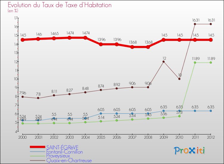 Evolution du taux de la taxe d'habitation pour SAINT-ÉGRèVE et les communes proches Comparaison des taux de la taxe d'habitation pour SAINT-ÉGRèVE et les communes voisines