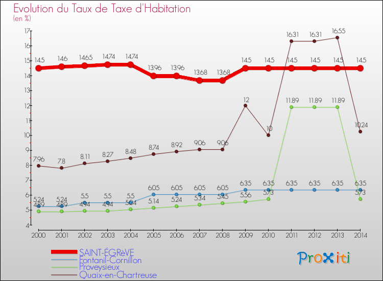 Evolution du taux de la taxe d'habitation pour SAINT-ÉGRèVE et les communes proches de 2000 à 2014 Comparaison des taux de la taxe d'habitation pour SAINT-ÉGRèVE et les communes voisines de 2000 à 2014