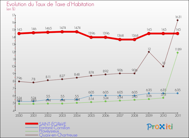 Evolution du taux de la taxe d'habitation pour SAINT-ÉGRèVE et les communes proches Comparaison des taux de la taxe d'habitation pour SAINT-ÉGRèVE et les communes voisines