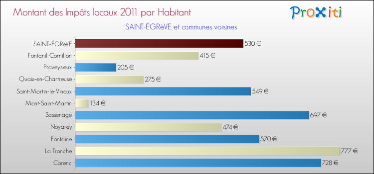 Montant des impôts locaux par Habitant pour SAINT-ÉGRèVE et les communes proches Comparaison des impôts locaux par habitant pour SAINT-ÉGRèVE et les communes voisines