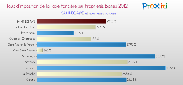 Taux d'imposition de la taxe foncière sur le bati 2012 pour SAINT-ÉGRèVE et les communes proches Comparaison des taux d'imposition de la taxe foncière sur le bati 2012 pour SAINT-ÉGRèVE et les communes voisines