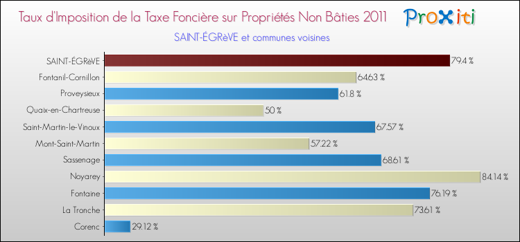 Taux d'imposition de la taxe foncière sur les immeubles et terrains non batis 2011 pour SAINT-ÉGRèVE et les communes proches Comparaison des taux d'imposition de la taxe foncière sur les immeubles et terrains non batis 2011 pour SAINT-ÉGRèVE et les communes voisines
