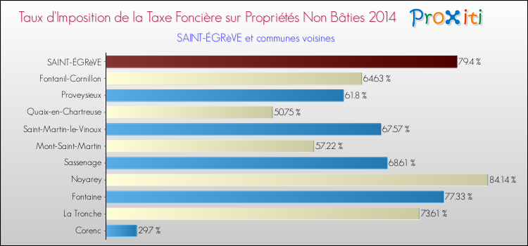 Taux d'imposition de la taxe foncière sur les immeubles et terrains non batis 2014 pour SAINT-ÉGRèVE et les communes proches Comparaison des taux d'imposition de la taxe foncière sur les immeubles et terrains non batis 2014 pour SAINT-ÉGRèVE et les communes voisines