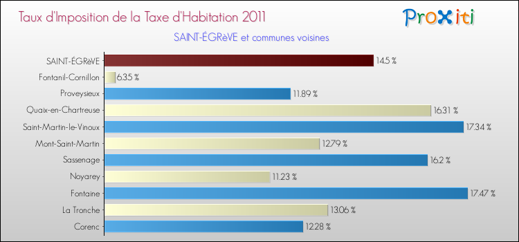Taux d'imposition de la taxe d'habitation 2011 pour SAINT-ÉGRèVE et les communes proches Comparaison des taux d'imposition de la taxe d'habitation 2011 pour SAINT-ÉGRèVE et les communes voisines