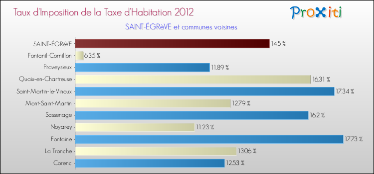 Taux d'imposition de la taxe d'habitation 2012 pour SAINT-ÉGRèVE et les communes proches Comparaison des taux d'imposition de la taxe d'habitation 2012 pour SAINT-ÉGRèVE et les communes voisines