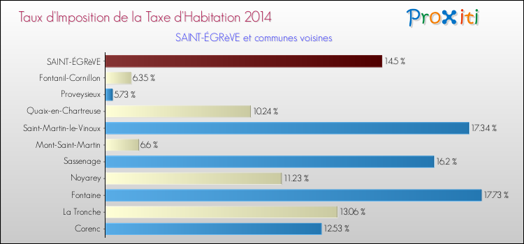 Taux d'imposition de la taxe d'habitation 2014 pour SAINT-ÉGRèVE et les communes proches Comparaison des taux d'imposition de la taxe d'habitation 2014 pour SAINT-ÉGRèVE et les communes voisines