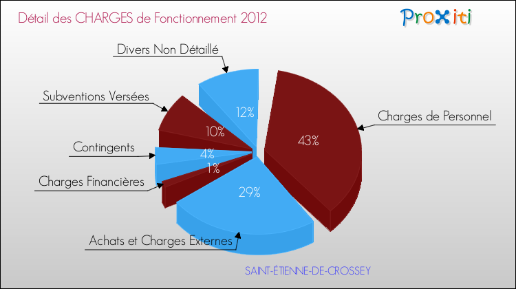 Décomposition des Charges de Fonctionnement 2012 de la commune de SAINT-ÉTIENNE-DE-CROSSEY Charges de Fonctionnement 2012 pour la commune de SAINT-ÉTIENNE-DE-CROSSEY