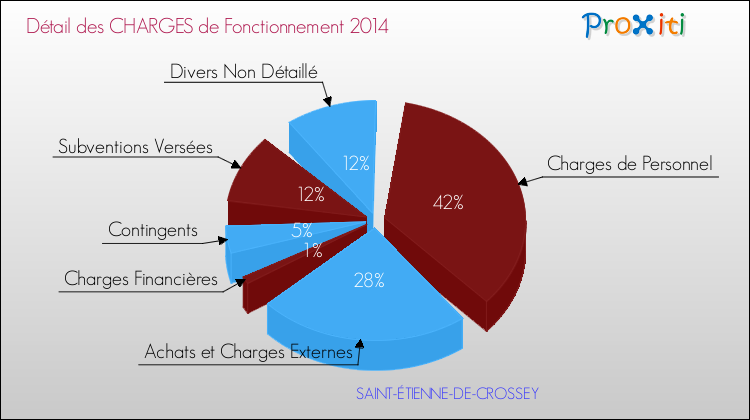 Décomposition des Charges de Fonctionnement 2014 de la commune de SAINT-ÉTIENNE-DE-CROSSEY Charges de Fonctionnement 2014 pour la commune de SAINT-ÉTIENNE-DE-CROSSEY
