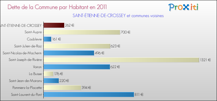 Dette par habitant de la commune en 2011 pour SAINT-ÉTIENNE-DE-CROSSEY et les communes proches Comparaison de la dette par habitant de la commune en 2011 pour SAINT-ÉTIENNE-DE-CROSSEY et les communes voisines