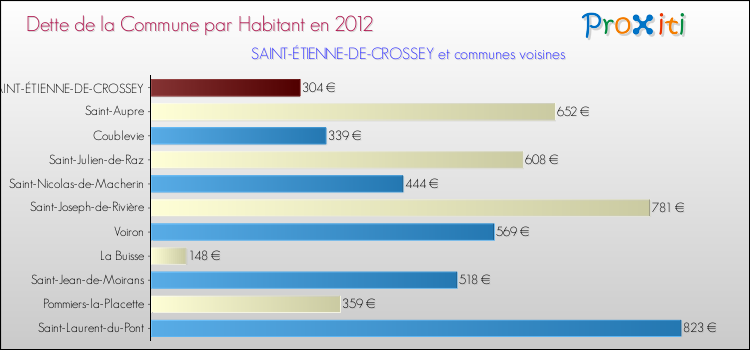 Dette par habitant de la commune en 2012 pour SAINT-ÉTIENNE-DE-CROSSEY et les communes proches Comparaison de la dette par habitant de la commune en 2012 pour SAINT-ÉTIENNE-DE-CROSSEY et les communes voisines