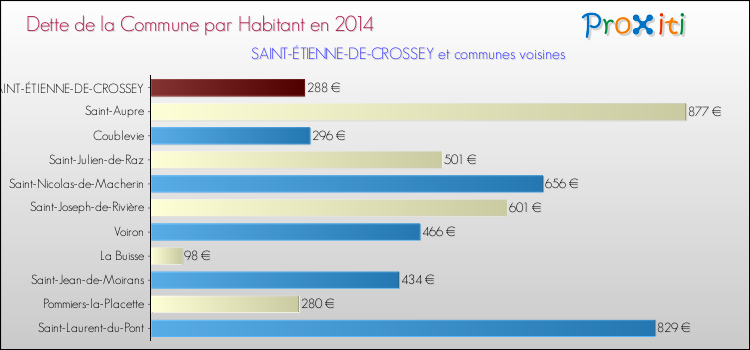 Dette par habitant de la commune en 2014 pour SAINT-ÉTIENNE-DE-CROSSEY et les communes proches Comparaison de la dette par habitant de la commune en 2014 pour SAINT-ÉTIENNE-DE-CROSSEY et les communes voisines