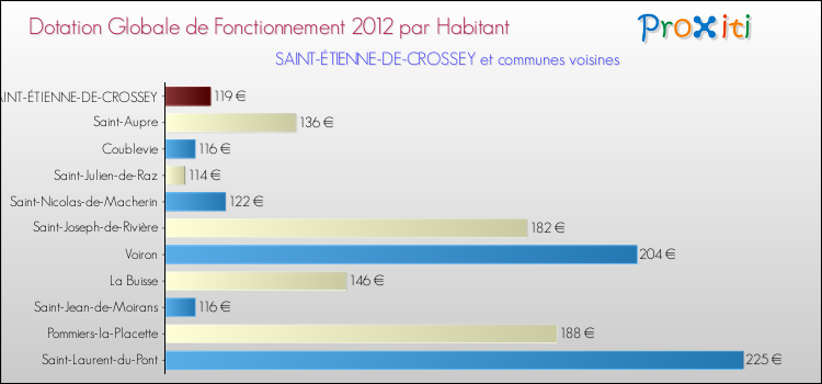 Montant des dotations globales de fonctionnement DGF par Habitant pour SAINT-ÉTIENNE-DE-CROSSEY et les communes proches Comparaison des des dotations globales de fonctionnement DGF par habitant pour SAINT-ÉTIENNE-DE-CROSSEY et les communes voisines