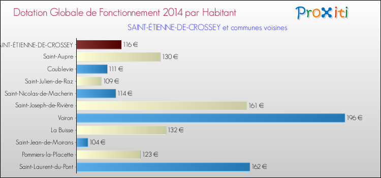 Montant des dotations globales de fonctionnement DGF par Habitant pour SAINT-ÉTIENNE-DE-CROSSEY et les communes proches en 2014. Comparaison des des dotations globales de fonctionnement DGF par habitant pour SAINT-ÉTIENNE-DE-CROSSEY et les communes voisines en 2014.