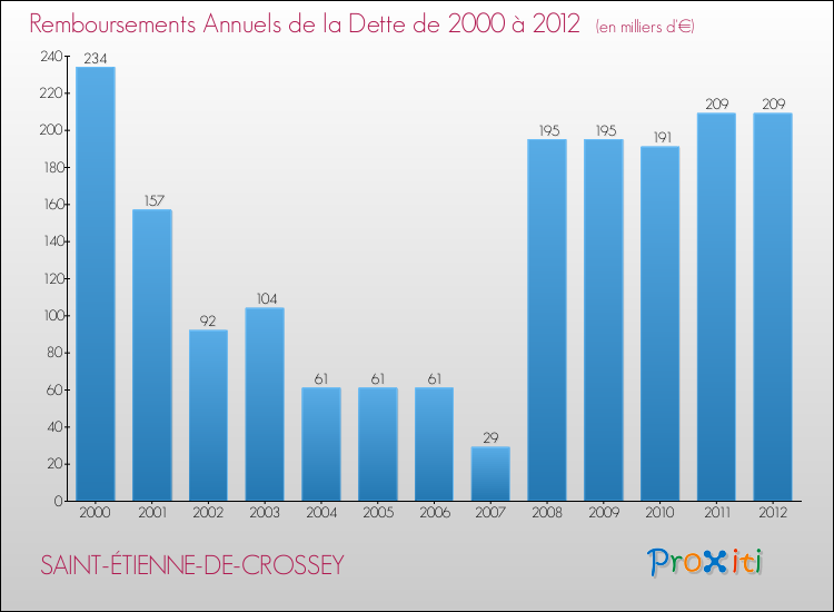 Evolution de l'annuité de la dette pour la commune de SAINT-ÉTIENNE-DE-CROSSEY de 2000 à 2012 Annuités de la dette pour SAINT-ÉTIENNE-DE-CROSSEY de 2000 à 2012