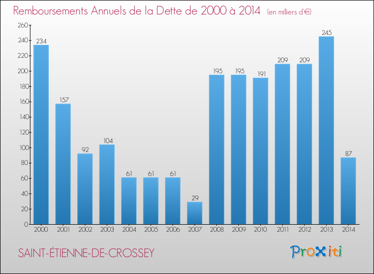 Evolution de l'annuité de la dette pour la commune de SAINT-ÉTIENNE-DE-CROSSEY de 2000 à 2014 Annuités de la dette pour SAINT-ÉTIENNE-DE-CROSSEY de 2000 à 2014