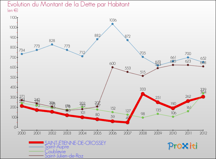 Evolution de la dette par habitant pour la commune de SAINT-ÉTIENNE-DE-CROSSEY et les communes proches de 2000 à 2012 Comparaison de la dette par habitant pour SAINT-ÉTIENNE-DE-CROSSEY et les communes voisines de 2000 à 2012