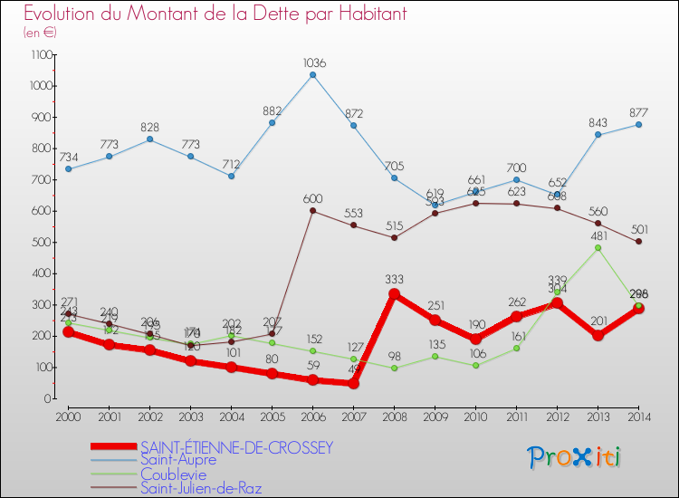 Evolution de la dette par habitant pour la commune de SAINT-ÉTIENNE-DE-CROSSEY et les communes proches de 2000 à 2014 Comparaison de la dette par habitant pour SAINT-ÉTIENNE-DE-CROSSEY et les communes voisines de 2000 à 2014