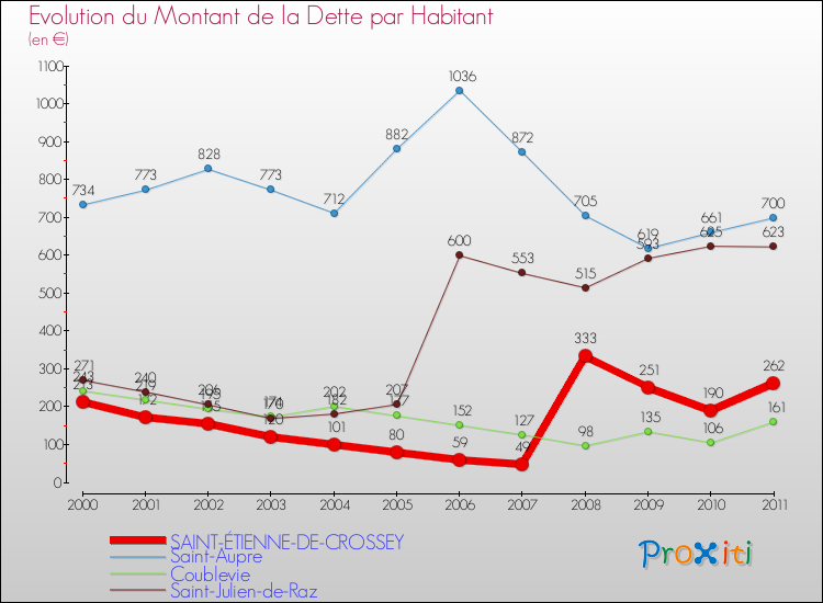 Evolution de la dette par habitant pour la commune de SAINT-ÉTIENNE-DE-CROSSEY et les communes proches Comparaison de la dette par habitant pour SAINT-ÉTIENNE-DE-CROSSEY et les communes voisines
