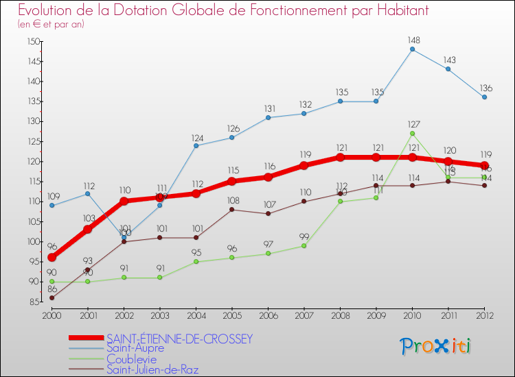 Evolution et montant de la dotation globale de fonctionnement par Habitant pour SAINT-ÉTIENNE-DE-CROSSEY et les communes proches Comparaison des dotations globales de fonctionnement par habitant pour SAINT-ÉTIENNE-DE-CROSSEY et les communes voisines