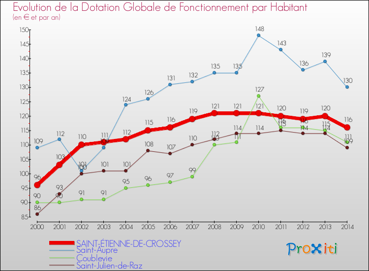 Evolution et montant de la dotation globale de fonctionnement par Habitant pour SAINT-ÉTIENNE-DE-CROSSEY et les communes proches de 2000 à 2014. Comparaison des dotations globales de fonctionnement par habitant pour SAINT-ÉTIENNE-DE-CROSSEY et les communes voisines de 2000 à 2014.