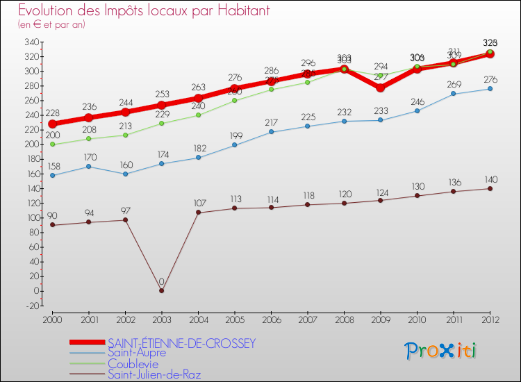 Evolution et montant des impôts locaux par Habitant pour SAINT-ÉTIENNE-DE-CROSSEY et les communes proches Comparaison des impôts locaux par habitant pour SAINT-ÉTIENNE-DE-CROSSEY et les communes voisines