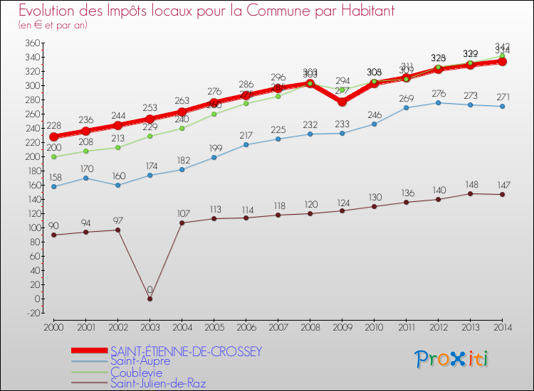 Evolution et montant des impôts locaux par Habitant pour SAINT-ÉTIENNE-DE-CROSSEY et les communes proches de 2000 à 2014 Comparaison des impôts locaux par habitant pour SAINT-ÉTIENNE-DE-CROSSEY et les communes voisines de 2000 à 2014