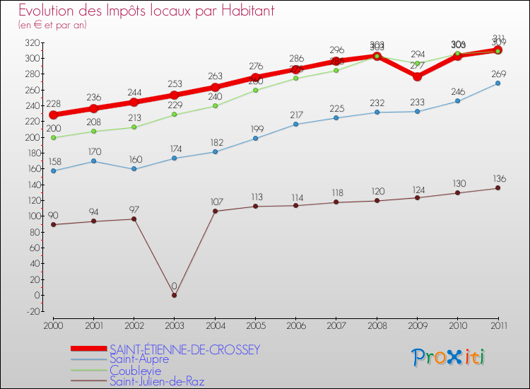 Evolution et montant des impôts locaux par Habitant pour SAINT-ÉTIENNE-DE-CROSSEY et les communes proches Comparaison des impôts locaux par habitant pour SAINT-ÉTIENNE-DE-CROSSEY et les communes voisines