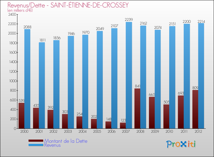 Evolution comparée de la dette et des revenus pour la commune de SAINT-ÉTIENNE-DE-CROSSEY de 2000 à 2012 Comparaison de la dette et des revenus pour SAINT-ÉTIENNE-DE-CROSSEY de 2000 à 2012