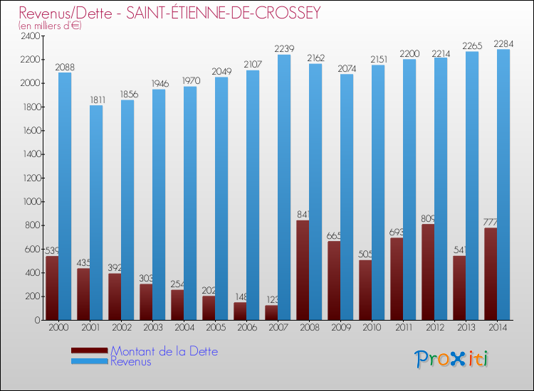 Evolution comparée de la dette et des revenus pour la commune de SAINT-ÉTIENNE-DE-CROSSEY de 2000 à 2014 Comparaison de la dette et des revenus pour SAINT-ÉTIENNE-DE-CROSSEY de 2000 à 2014