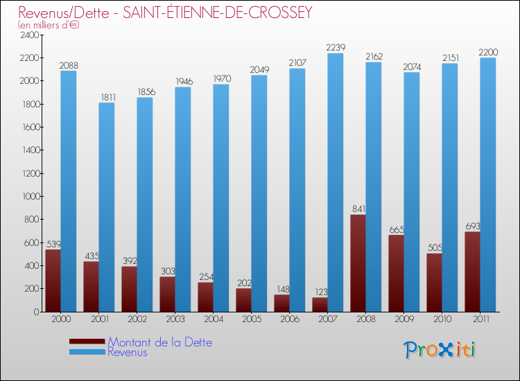 Evolution comparée de la dette et des revenus pour la commune de SAINT-ÉTIENNE-DE-CROSSEY de 2000 à 2011 Comparaison de la dette et des revenus pour SAINT-ÉTIENNE-DE-CROSSEY de 2000 à 2011