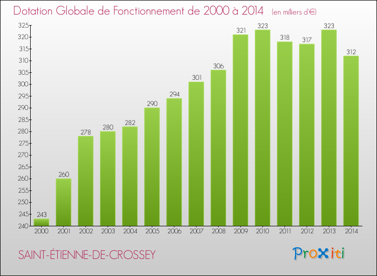 Evolution du montant de la Dotation Globale de Fonctionnement pour la commune de SAINT-ÉTIENNE-DE-CROSSEY de 2000 à 2014 Evolution du montant de la Dotation Globale de Fonctionnement pour SAINT-ÉTIENNE-DE-CROSSEY de 2000 à 2014