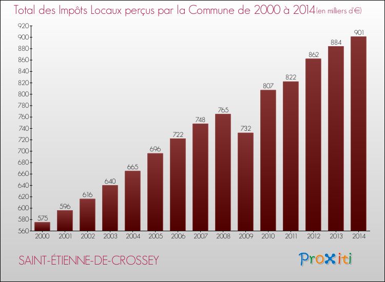 Evolution des Impôts Locaux pour la commune de SAINT-ÉTIENNE-DE-CROSSEY de 2000 à 2014 Evolution des Impôts Locaux pour SAINT-ÉTIENNE-DE-CROSSEY de 2000 à 2014