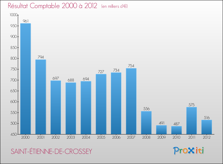 Evolution du résultat comptable pour la commune de SAINT-ÉTIENNE-DE-CROSSEY de 2000 à 2012 Evolution du résultat comptable pour SAINT-ÉTIENNE-DE-CROSSEY de 2000 à 2012