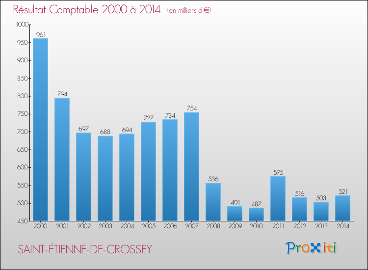 Evolution du résultat comptable pour la commune de SAINT-ÉTIENNE-DE-CROSSEY de 2000 à 2014 Evolution du résultat comptable pour SAINT-ÉTIENNE-DE-CROSSEY de 2000 à 2014