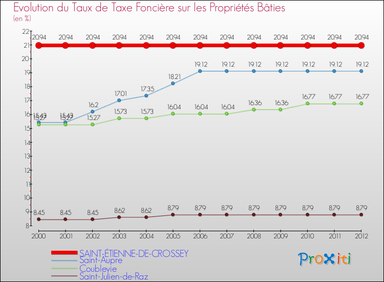 Evolution du taux de la taxe foncière sur le bati pour SAINT-ÉTIENNE-DE-CROSSEY et les communes proches de 2000 à 2012 Comparaison des taux de taxe foncière sur le bati pour SAINT-ÉTIENNE-DE-CROSSEY et les communes voisines de 2000 à 2012