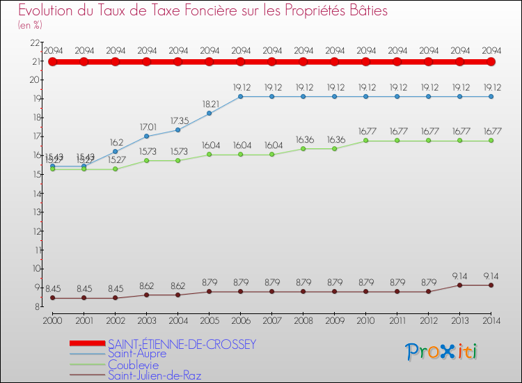 Evolution du taux de la taxe foncière sur le bati pour SAINT-ÉTIENNE-DE-CROSSEY et les communes proches de 2000 à 2014 Comparaison des taux de taxe foncière sur le bati pour SAINT-ÉTIENNE-DE-CROSSEY et les communes voisines de 2000 à 2014