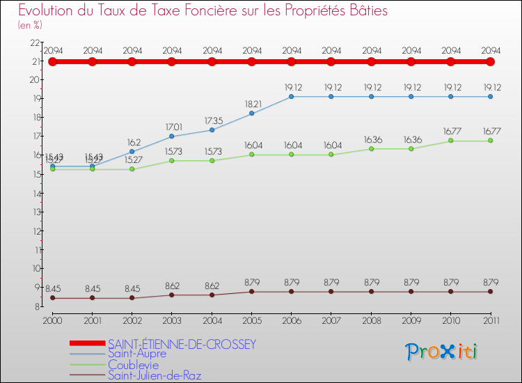 Evolution du taux de la taxe foncière sur le bati pour SAINT-ÉTIENNE-DE-CROSSEY et les communes proches Comparaison des taux de taxe foncière sur le bati pour SAINT-ÉTIENNE-DE-CROSSEY et les communes voisines