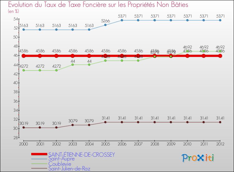 Evolution du taux de la taxe foncière sur les immeubles et terrains non batis pour SAINT-ÉTIENNE-DE-CROSSEY et les communes proches de 2000 à 2012 Comparaison des taux de la taxe foncière sur les immeubles et terrains non batis pour SAINT-ÉTIENNE-DE-CROSSEY et les communes voisines de 2000 à 2012