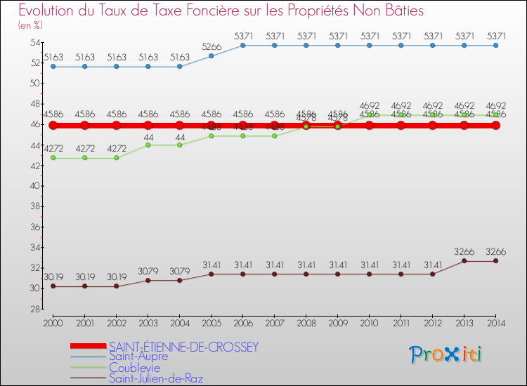 Evolution du taux de la taxe foncière sur les immeubles et terrains non batis pour SAINT-ÉTIENNE-DE-CROSSEY et les communes proches de 2000 à 2014 Comparaison des taux de la taxe foncière sur les immeubles et terrains non batis pour SAINT-ÉTIENNE-DE-CROSSEY et les communes voisines de 2000 à 2014