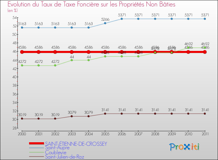 Evolution du taux de la taxe foncière sur les immeubles et terrains non batis pour SAINT-ÉTIENNE-DE-CROSSEY et les communes proches Comparaison des taux de la taxe foncière sur les immeubles et terrains non batis pour SAINT-ÉTIENNE-DE-CROSSEY et les communes voisines
