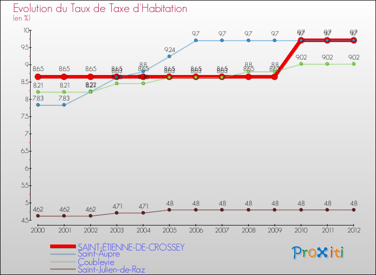 Evolution du taux de la taxe d'habitation pour SAINT-ÉTIENNE-DE-CROSSEY et les communes proches Comparaison des taux de la taxe d'habitation pour SAINT-ÉTIENNE-DE-CROSSEY et les communes voisines