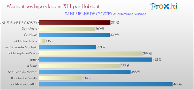 Montant des impôts locaux par Habitant pour SAINT-ÉTIENNE-DE-CROSSEY et les communes proches Comparaison des impôts locaux par habitant pour SAINT-ÉTIENNE-DE-CROSSEY et les communes voisines
