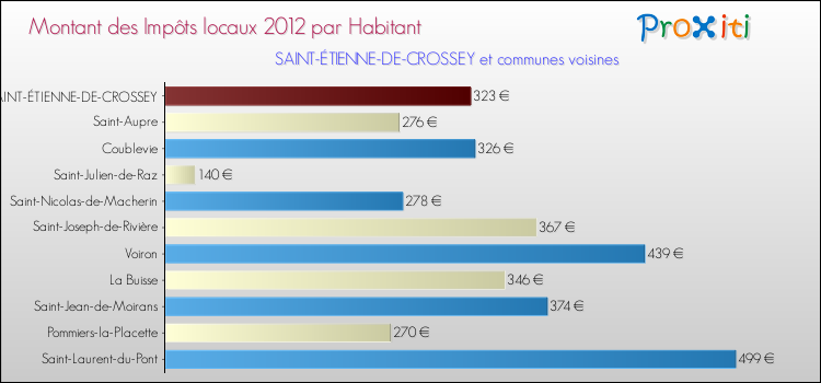 Montant des impôts locaux par Habitant pour SAINT-ÉTIENNE-DE-CROSSEY et les communes proches Comparaison des impôts locaux par habitant pour SAINT-ÉTIENNE-DE-CROSSEY et les communes voisines
