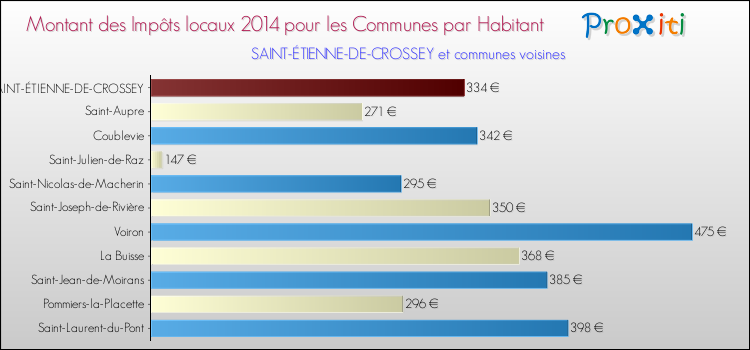 Montant des impôts locaux par Habitant pour SAINT-ÉTIENNE-DE-CROSSEY et les communes proches en 2014 Comparaison des impôts locaux par habitant pour SAINT-ÉTIENNE-DE-CROSSEY et les communes voisines en 2014