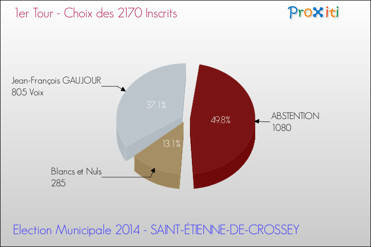 Résultats par rapport aux inscrits au 1er Tour des Elections Municipales 2014 de la commune de SAINT-ÉTIENNE-DE-CROSSEY Elections Municipales 2014 - Résultats par rapport aux inscrits au 1er Tour pour la commune de SAINT-ÉTIENNE-DE-CROSSEY