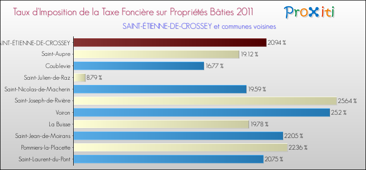 Taux d'imposition de la taxe foncière sur le bati 2011 pour SAINT-ÉTIENNE-DE-CROSSEY et les communes proches Comparaison des taux d'imposition de la taxe foncière sur le bati 2011 pour SAINT-ÉTIENNE-DE-CROSSEY et les communes voisines